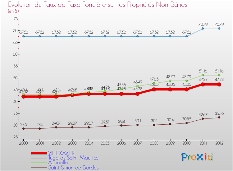 Evolution du taux de la taxe foncière sur les immeubles et terrains non batis pour VILLEXAVIER et les communes proches de 2000 à 2012 Comparaison des taux de la taxe foncière sur les immeubles et terrains non batis pour VILLEXAVIER et les communes voisines de 2000 à 2012