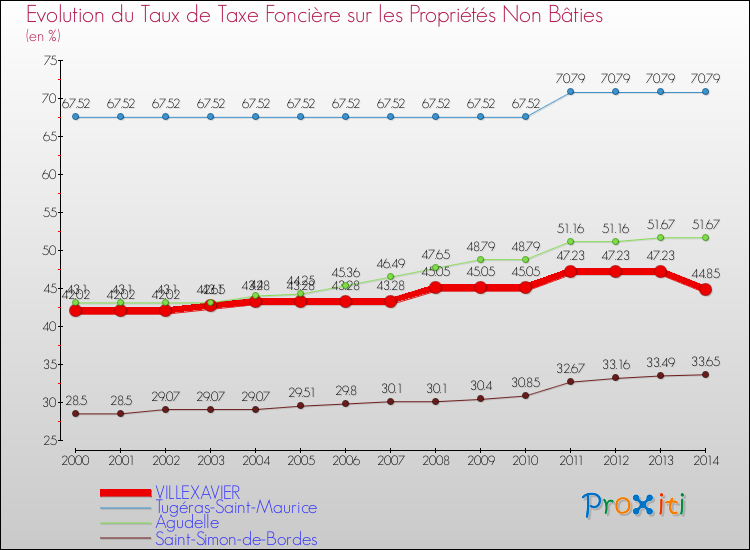 Evolution du taux de la taxe foncière sur les immeubles et terrains non batis pour VILLEXAVIER et les communes proches de 2000 à 2014 Comparaison des taux de la taxe foncière sur les immeubles et terrains non batis pour VILLEXAVIER et les communes voisines de 2000 à 2014
