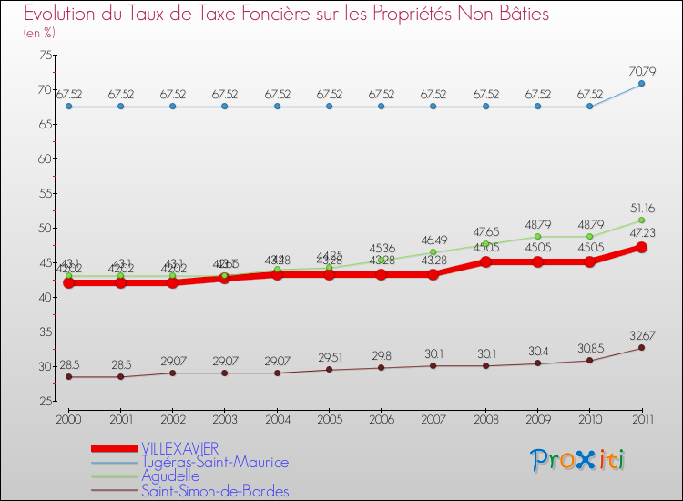 Evolution du taux de la taxe foncière sur les immeubles et terrains non batis pour VILLEXAVIER et les communes proches Comparaison des taux de la taxe foncière sur les immeubles et terrains non batis pour VILLEXAVIER et les communes voisines