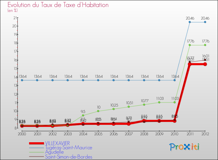 Evolution du taux de la taxe d'habitation pour VILLEXAVIER et les communes proches Comparaison des taux de la taxe d'habitation pour VILLEXAVIER et les communes voisines