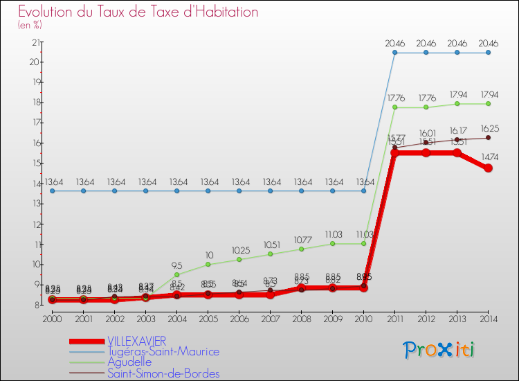 Evolution du taux de la taxe d'habitation pour VILLEXAVIER et les communes proches de 2000 à 2014 Comparaison des taux de la taxe d'habitation pour VILLEXAVIER et les communes voisines de 2000 à 2014