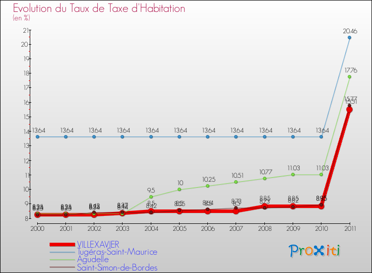 Evolution du taux de la taxe d'habitation pour VILLEXAVIER et les communes proches Comparaison des taux de la taxe d'habitation pour VILLEXAVIER et les communes voisines