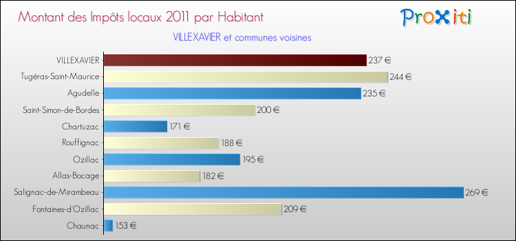 Montant des impôts locaux par Habitant pour VILLEXAVIER et les communes proches Comparaison des impôts locaux par habitant pour VILLEXAVIER et les communes voisines
