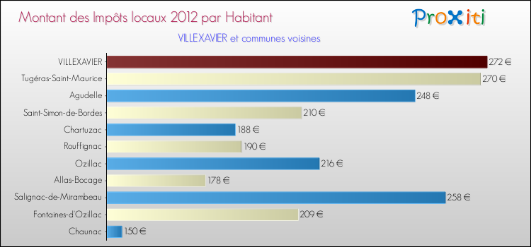 Montant des impôts locaux par Habitant pour VILLEXAVIER et les communes proches Comparaison des impôts locaux par habitant pour VILLEXAVIER et les communes voisines