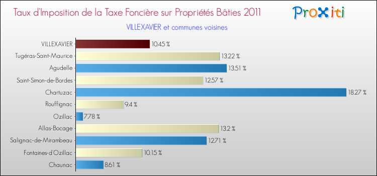 Taux d'imposition de la taxe foncière sur le bati 2011 pour VILLEXAVIER et les communes proches Comparaison des taux d'imposition de la taxe foncière sur le bati 2011 pour VILLEXAVIER et les communes voisines
