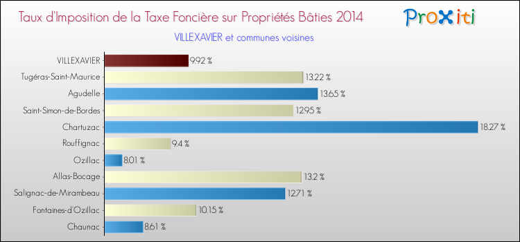 Taux d'imposition de la taxe foncière sur le bati 2014 pour VILLEXAVIER et les communes proches Comparaison des taux d'imposition de la taxe foncière sur le bati 2014 pour VILLEXAVIER et les communes voisines