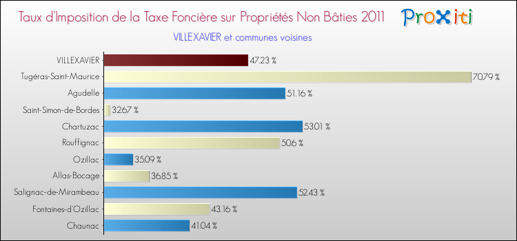 Taux d'imposition de la taxe foncière sur les immeubles et terrains non batis 2011 pour VILLEXAVIER et les communes proches Comparaison des taux d'imposition de la taxe foncière sur les immeubles et terrains non batis 2011 pour VILLEXAVIER et les communes voisines