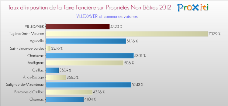 Taux d'imposition de la taxe foncière sur les immeubles et terrains non batis 2012 pour VILLEXAVIER et les communes proches Comparaison des taux d'imposition de la taxe foncière sur les immeubles et terrains non batis 2012 pour VILLEXAVIER et les communes voisines