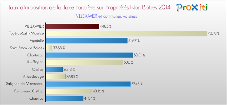 Taux d'imposition de la taxe foncière sur les immeubles et terrains non batis 2014 pour VILLEXAVIER et les communes proches Comparaison des taux d'imposition de la taxe foncière sur les immeubles et terrains non batis 2014 pour VILLEXAVIER et les communes voisines