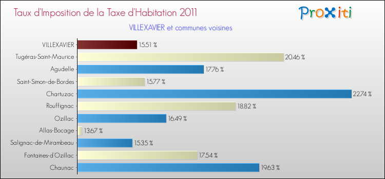Taux d'imposition de la taxe d'habitation 2011 pour VILLEXAVIER et les communes proches Comparaison des taux d'imposition de la taxe d'habitation 2011 pour VILLEXAVIER et les communes voisines