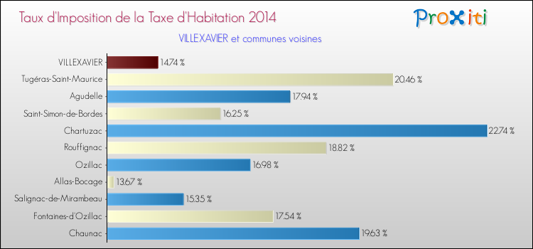 Taux d'imposition de la taxe d'habitation 2014 pour VILLEXAVIER et les communes proches Comparaison des taux d'imposition de la taxe d'habitation 2014 pour VILLEXAVIER et les communes voisines