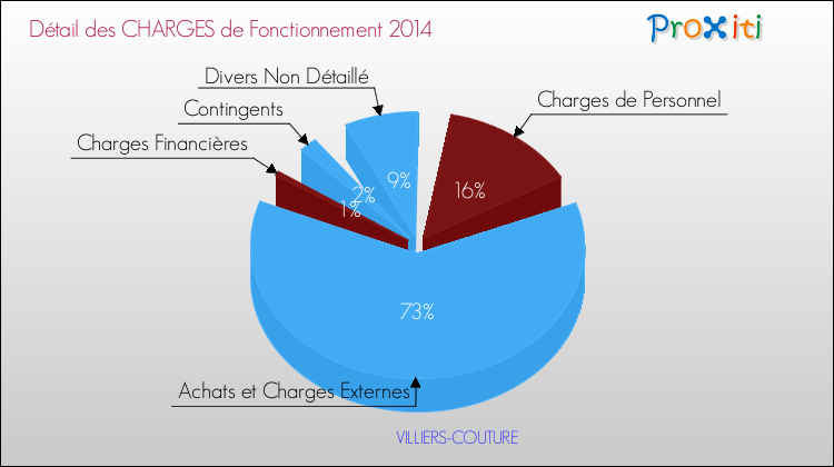 Décomposition des Charges de Fonctionnement 2014 de la commune de VILLIERS-COUTURE Charges de Fonctionnement 2014 pour la commune de VILLIERS-COUTURE