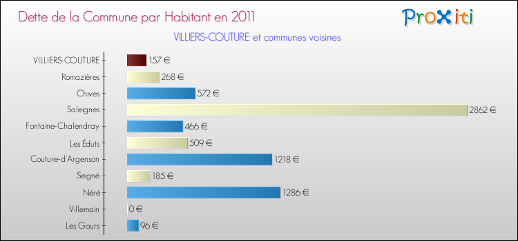 Dette par habitant de la commune en 2011 pour VILLIERS-COUTURE et les communes proches Comparaison de la dette par habitant de la commune en 2011 pour VILLIERS-COUTURE et les communes voisines