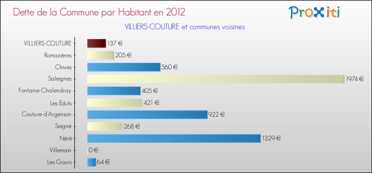 Dette par habitant de la commune en 2012 pour VILLIERS-COUTURE et les communes proches Comparaison de la dette par habitant de la commune en 2012 pour VILLIERS-COUTURE et les communes voisines