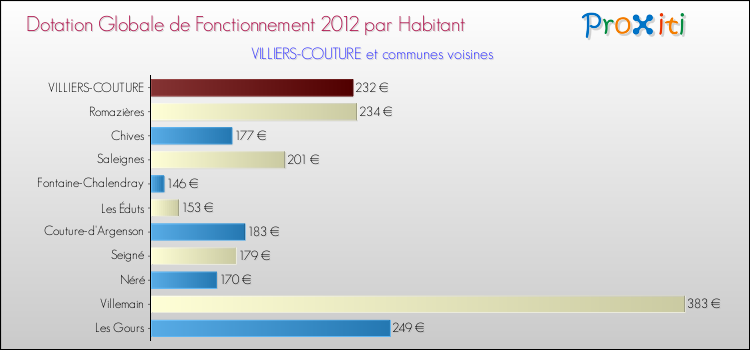 Montant des dotations globales de fonctionnement DGF par Habitant pour VILLIERS-COUTURE et les communes proches Comparaison des des dotations globales de fonctionnement DGF par habitant pour VILLIERS-COUTURE et les communes voisines