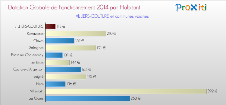 Montant des dotations globales de fonctionnement DGF par Habitant pour VILLIERS-COUTURE et les communes proches en 2014. Comparaison des des dotations globales de fonctionnement DGF par habitant pour VILLIERS-COUTURE et les communes voisines en 2014.