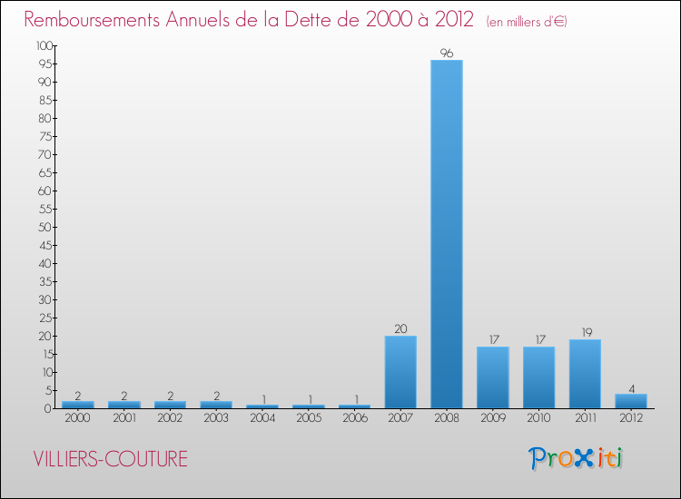 Evolution de l'annuité de la dette pour la commune de VILLIERS-COUTURE de 2000 à 2012 Annuités de la dette pour VILLIERS-COUTURE de 2000 à 2012