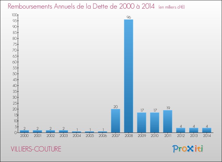 Evolution de l'annuité de la dette pour la commune de VILLIERS-COUTURE de 2000 à 2014 Annuités de la dette pour VILLIERS-COUTURE de 2000 à 2014