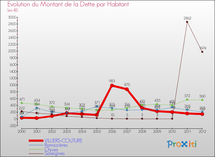 Evolution de la dette par habitant pour la commune de VILLIERS-COUTURE et les communes proches de 2000 à 2012 Comparaison de la dette par habitant pour VILLIERS-COUTURE et les communes voisines de 2000 à 2012