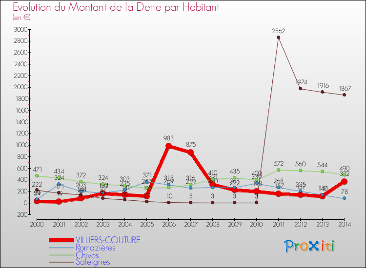 Evolution de la dette par habitant pour la commune de VILLIERS-COUTURE et les communes proches de 2000 à 2014 Comparaison de la dette par habitant pour VILLIERS-COUTURE et les communes voisines de 2000 à 2014