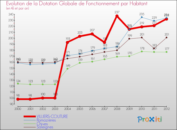 Evolution et montant de la dotation globale de fonctionnement par Habitant pour VILLIERS-COUTURE et les communes proches Comparaison des dotations globales de fonctionnement par habitant pour VILLIERS-COUTURE et les communes voisines