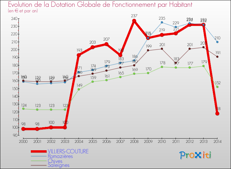 Evolution et montant de la dotation globale de fonctionnement par Habitant pour VILLIERS-COUTURE et les communes proches de 2000 à 2014. Comparaison des dotations globales de fonctionnement par habitant pour VILLIERS-COUTURE et les communes voisines de 2000 à 2014.