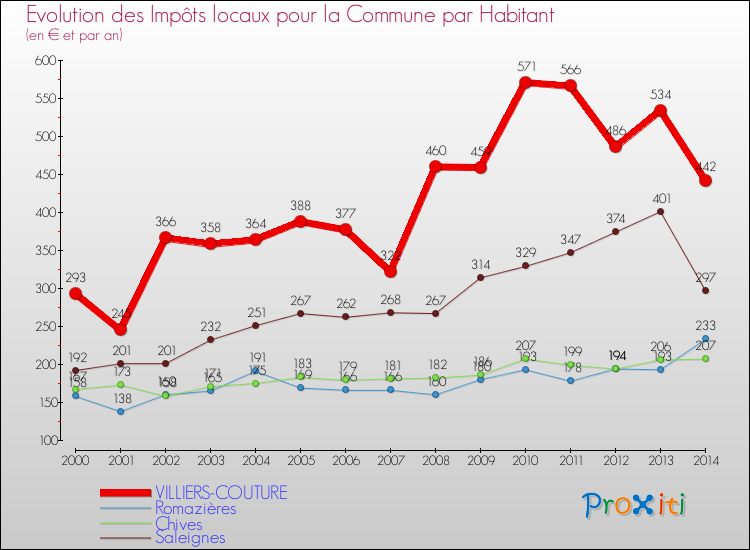 Evolution et montant des impôts locaux par Habitant pour VILLIERS-COUTURE et les communes proches de 2000 à 2014 Comparaison des impôts locaux par habitant pour VILLIERS-COUTURE et les communes voisines de 2000 à 2014