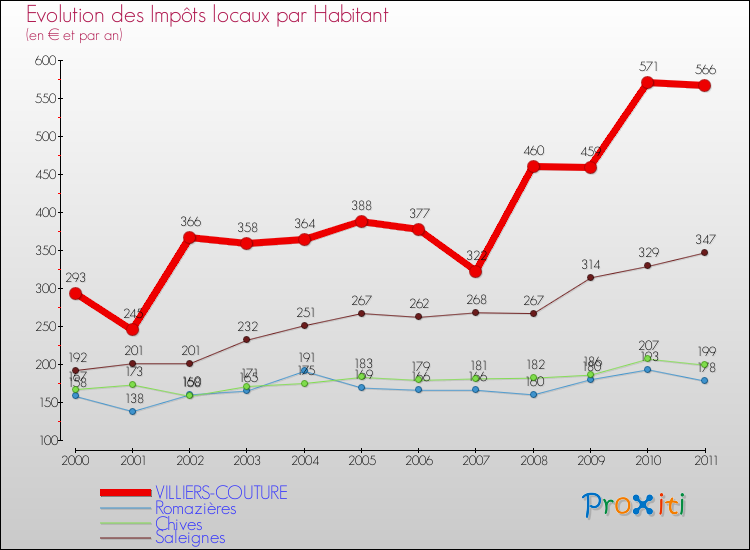 Evolution et montant des impôts locaux par Habitant pour VILLIERS-COUTURE et les communes proches Comparaison des impôts locaux par habitant pour VILLIERS-COUTURE et les communes voisines