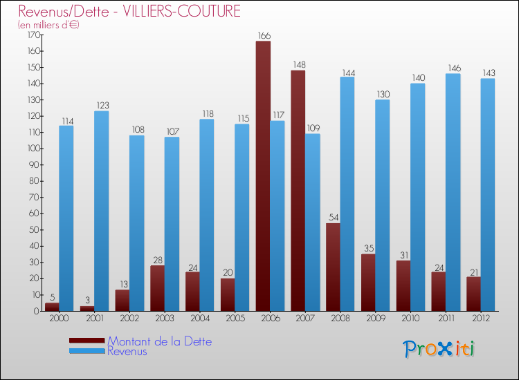 Evolution comparée de la dette et des revenus pour la commune de VILLIERS-COUTURE de 2000 à 2012 Comparaison de la dette et des revenus pour VILLIERS-COUTURE de 2000 à 2012
