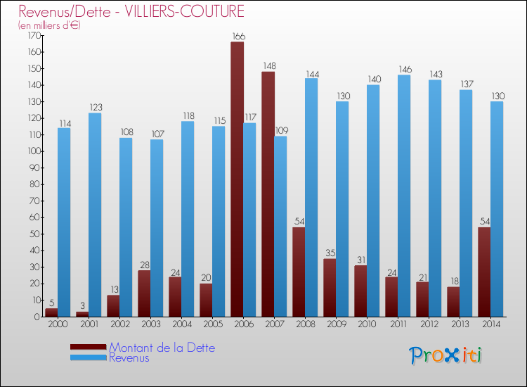 Evolution comparée de la dette et des revenus pour la commune de VILLIERS-COUTURE de 2000 à 2014 Comparaison de la dette et des revenus pour VILLIERS-COUTURE de 2000 à 2014