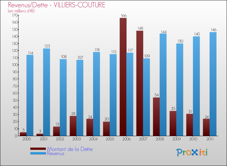 Evolution comparée de la dette et des revenus pour la commune de VILLIERS-COUTURE de 2000 à 2011 Comparaison de la dette et des revenus pour VILLIERS-COUTURE de 2000 à 2011