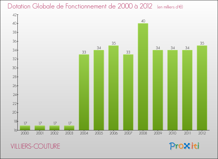 Evolution du montant de la Dotation Globale de Fonctionnement pour la commune de VILLIERS-COUTURE de 2000 à 2012 Evolution du montant de la Dotation Globale de Fonctionnement pour VILLIERS-COUTURE de 2000 à 2012