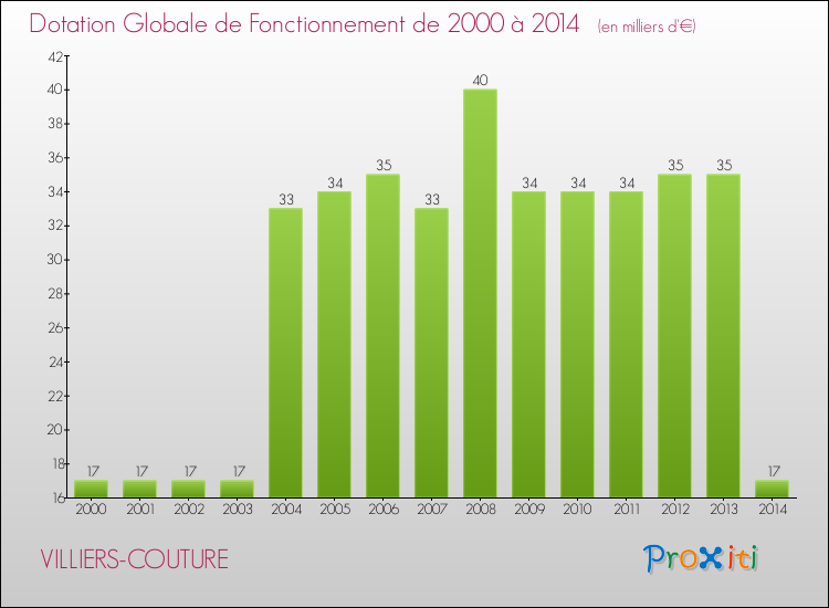 Evolution du montant de la Dotation Globale de Fonctionnement pour la commune de VILLIERS-COUTURE de 2000 à 2014 Evolution du montant de la Dotation Globale de Fonctionnement pour VILLIERS-COUTURE de 2000 à 2014