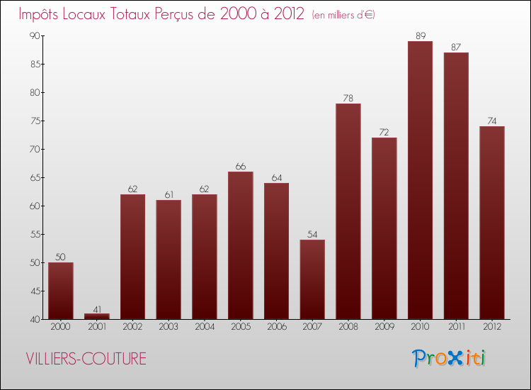 Evolution des Impôts Locaux pour la commune de VILLIERS-COUTURE de 2000 à 2012 Evolution des Impôts Locaux pour VILLIERS-COUTURE de 2000 à 2012