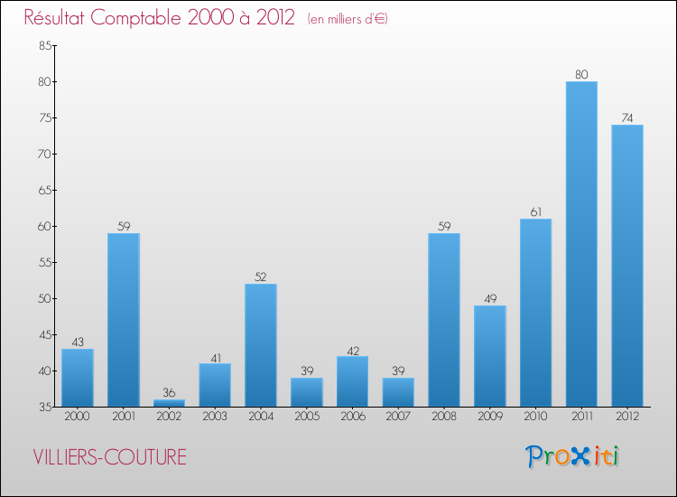 Evolution du résultat comptable pour la commune de VILLIERS-COUTURE de 2000 à 2012 Evolution du résultat comptable pour VILLIERS-COUTURE de 2000 à 2012