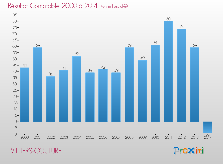 Evolution du résultat comptable pour la commune de VILLIERS-COUTURE de 2000 à 2014 Evolution du résultat comptable pour VILLIERS-COUTURE de 2000 à 2014