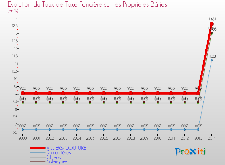 Evolution du taux de la taxe foncière sur le bati pour VILLIERS-COUTURE et les communes proches de 2000 à 2014 Comparaison des taux de taxe foncière sur le bati pour VILLIERS-COUTURE et les communes voisines de 2000 à 2014