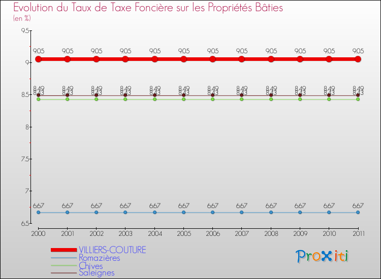 Evolution du taux de la taxe foncière sur le bati pour VILLIERS-COUTURE et les communes proches Comparaison des taux de taxe foncière sur le bati pour VILLIERS-COUTURE et les communes voisines