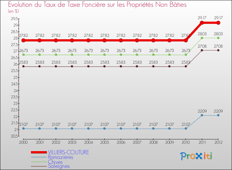 Evolution du taux de la taxe foncière sur les immeubles et terrains non batis pour VILLIERS-COUTURE et les communes proches de 2000 à 2012 Comparaison des taux de la taxe foncière sur les immeubles et terrains non batis pour VILLIERS-COUTURE et les communes voisines de 2000 à 2012