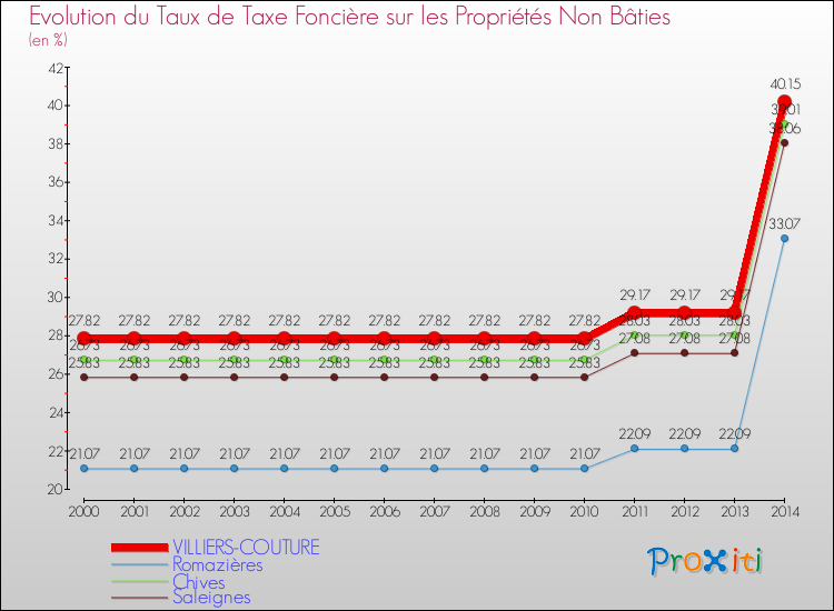 Evolution du taux de la taxe foncière sur les immeubles et terrains non batis pour VILLIERS-COUTURE et les communes proches de 2000 à 2014 Comparaison des taux de la taxe foncière sur les immeubles et terrains non batis pour VILLIERS-COUTURE et les communes voisines de 2000 à 2014