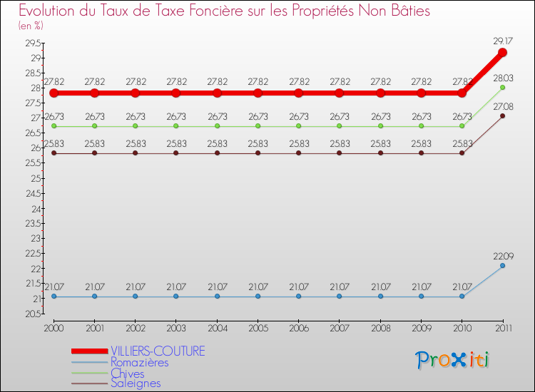 Evolution du taux de la taxe foncière sur les immeubles et terrains non batis pour VILLIERS-COUTURE et les communes proches Comparaison des taux de la taxe foncière sur les immeubles et terrains non batis pour VILLIERS-COUTURE et les communes voisines