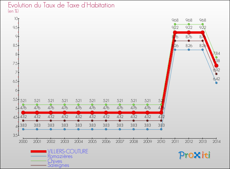 Evolution du taux de la taxe d'habitation pour VILLIERS-COUTURE et les communes proches de 2000 à 2014 Comparaison des taux de la taxe d'habitation pour VILLIERS-COUTURE et les communes voisines de 2000 à 2014