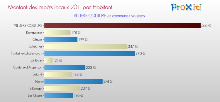 Montant des impôts locaux par Habitant pour VILLIERS-COUTURE et les communes proches Comparaison des impôts locaux par habitant pour VILLIERS-COUTURE et les communes voisines