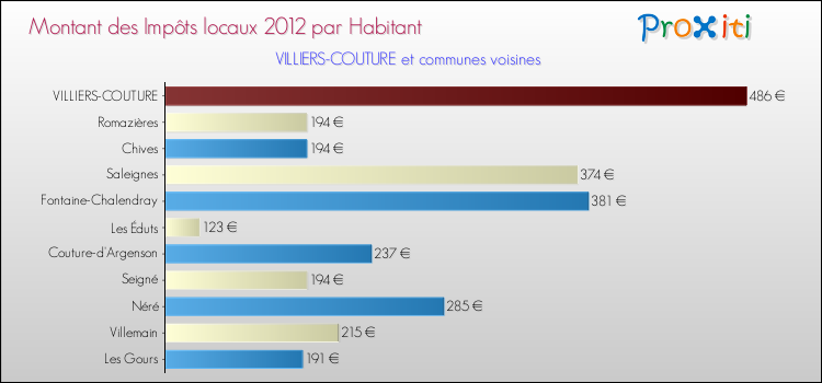 Montant des impôts locaux par Habitant pour VILLIERS-COUTURE et les communes proches Comparaison des impôts locaux par habitant pour VILLIERS-COUTURE et les communes voisines