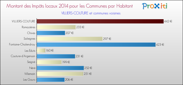 Montant des impôts locaux par Habitant pour VILLIERS-COUTURE et les communes proches en 2014 Comparaison des impôts locaux par habitant pour VILLIERS-COUTURE et les communes voisines en 2014