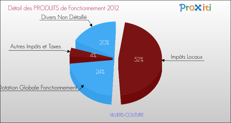 Décomposition du Budget de Fonctionnement 2012 de la commune de VILLIERS-COUTURE Budget de Fonctionnement 2012 pour la commune de VILLIERS-COUTURE