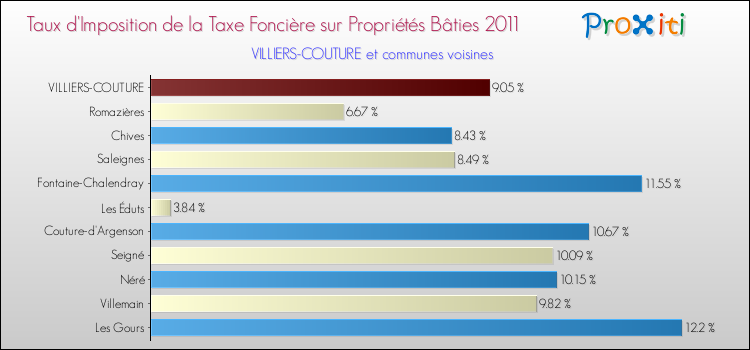 Taux d'imposition de la taxe foncière sur le bati 2011 pour VILLIERS-COUTURE et les communes proches Comparaison des taux d'imposition de la taxe foncière sur le bati 2011 pour VILLIERS-COUTURE et les communes voisines