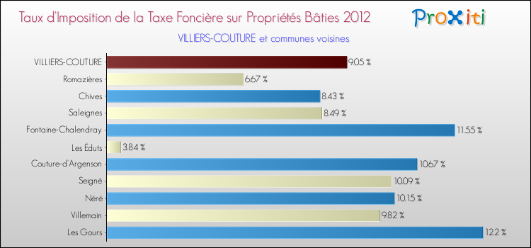 Taux d'imposition de la taxe foncière sur le bati 2012 pour VILLIERS-COUTURE et les communes proches Comparaison des taux d'imposition de la taxe foncière sur le bati 2012 pour VILLIERS-COUTURE et les communes voisines