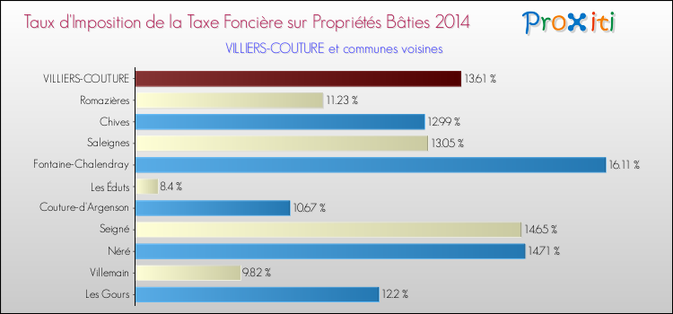 Taux d'imposition de la taxe foncière sur le bati 2014 pour VILLIERS-COUTURE et les communes proches Comparaison des taux d'imposition de la taxe foncière sur le bati 2014 pour VILLIERS-COUTURE et les communes voisines