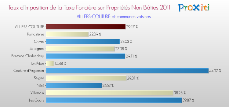 Taux d'imposition de la taxe foncière sur les immeubles et terrains non batis 2011 pour VILLIERS-COUTURE et les communes proches Comparaison des taux d'imposition de la taxe foncière sur les immeubles et terrains non batis 2011 pour VILLIERS-COUTURE et les communes voisines